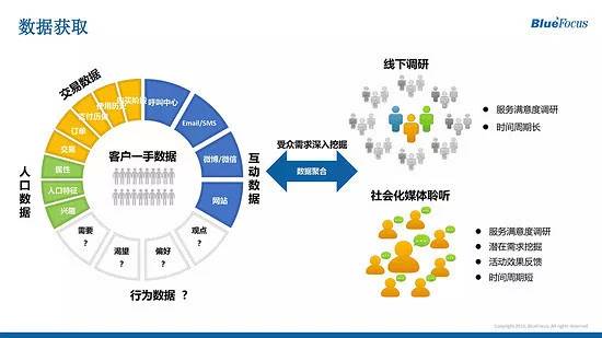 社交媒体营销效果评估