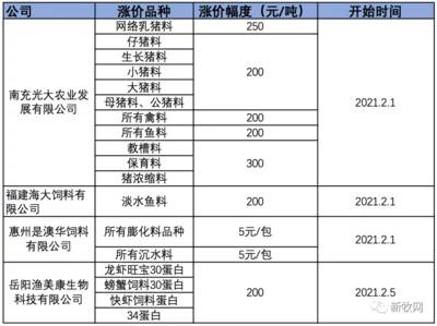 乳猪不同阶段饲料调整