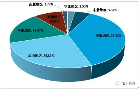 不同地区养殖热点品种分析