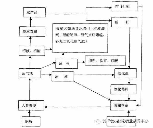 农牧循环发展模式案例