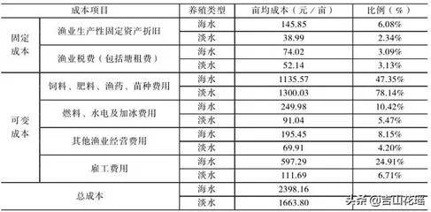 不同地区养殖品种对比