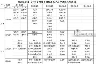 不同区域高产作物品种推荐