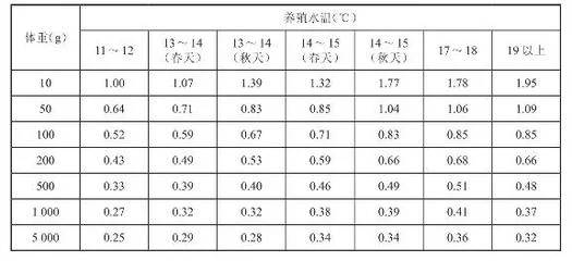 战船鱼好养吗