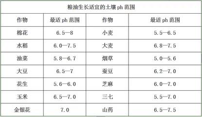 土壤酸碱度对植物的影响